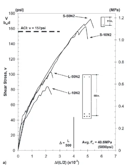Figure 1-44: comportement au cisaillement d’une poutre sous la variation de taille de granulat  (Sherwood, Bentz et Collins, 2007) 