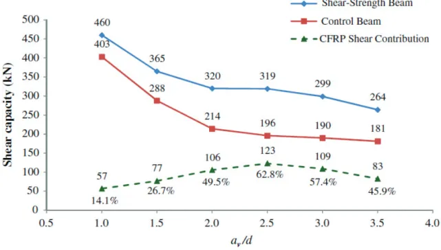 Figure 1-54: Capacité de cisaillement et Contribution de cisaillement avec variation de a/d (Li et leung  2015) 