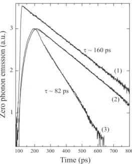 FIG. 8: Temporal decay at 6.5 K of the poly-3NPh2 zero phonon emission. (1) and (2): Zero phonon “broad” emission (II); (3) dynamics of the “narrow” emission (I)