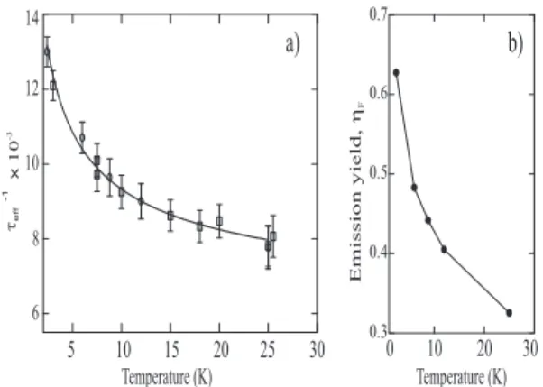 FIG. 9: Plot of τ ef f − 1 versus temperature for the narrow emis- emis-sion (I) at 2.401 eV