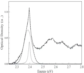 FIG. 2: Absorption spectrum, at 13 K, of a non irradiated crystal (solid line). The main exciton line is the sum of a Lorentzian contribution (Γ ∼ 17 meV) and a Gaussian  contri-bution (Γ ∼ 68 meV, dotted line)