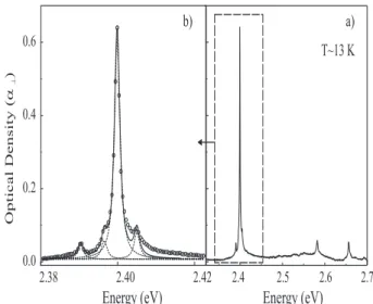 FIG. 3: Temperature dependence of the optical absorption, α // (incident electric field parallel to the a-axis), of isolated poly-3NPh2 chains in their host crystal (x p ∼ 4 × 10 − 5 )