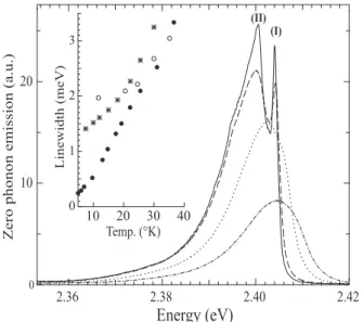 FIG. 7: Zero phonon emission of poly-3NPh2 chains at 8 K (solid line), 18 K (dashed line), 30 K (dotted line) and 60 K (dash-dotted line)