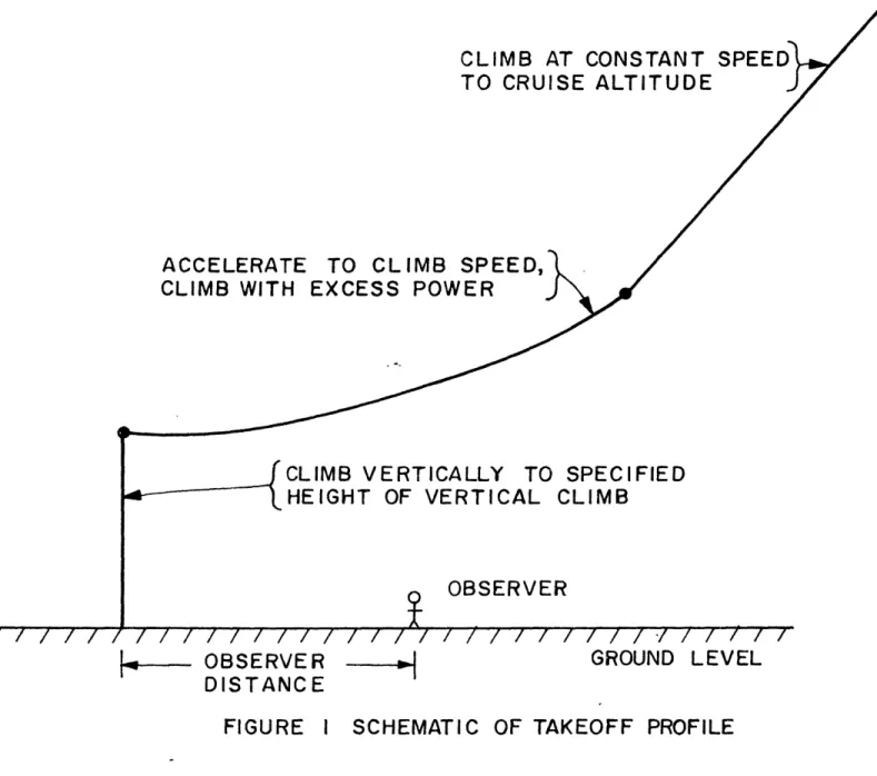 FIGURE  I  SCHEMATIC  OF  TAKEOFF  PROFILE