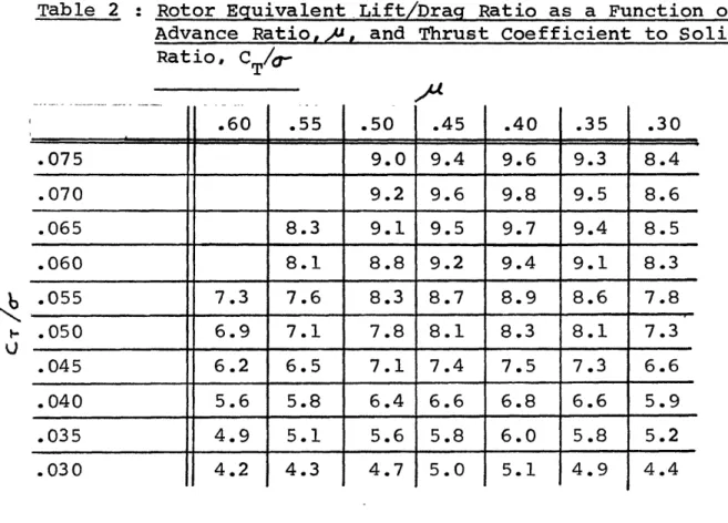 Table  2  :  Rotor Equivalent  Lift/Drag  Ratio  as  a Function of Advance  Ratio,uA,  and  Thrust  Coefficient to  Solidity Ratio,  C   /g-.60  .55 .50 A4 .45 .40 1 .35 .30 .075  9.0  9.4  9.6  9.3  8.4 .070  9.2  9.6  9.8  9.5  8.6 .065  8.3  9.1  9.5  9
