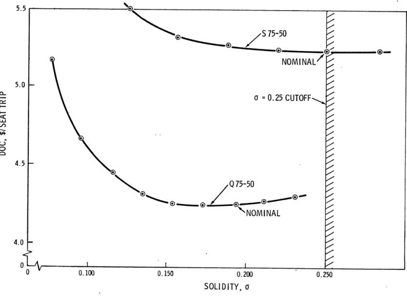 Fig.  3  DOC  @ 100  mi.  vs  solidity  for  Q75-50, S75-50.