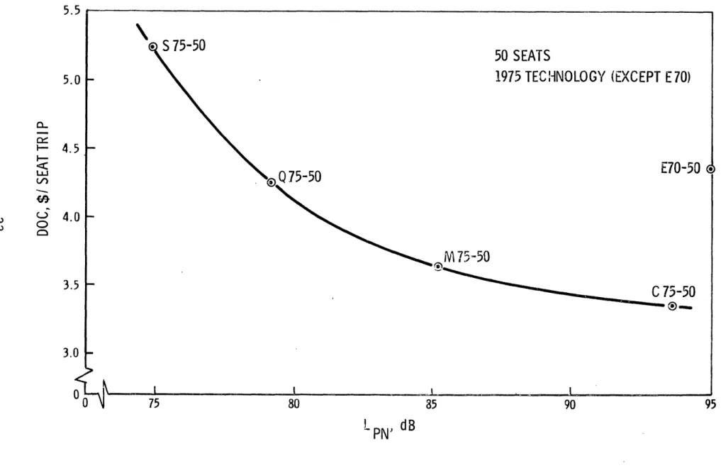 Fig.  4  DOC  @ 100  mi.  vs  liftoff  noise  @ 500  ft  for  basic  helicopters.