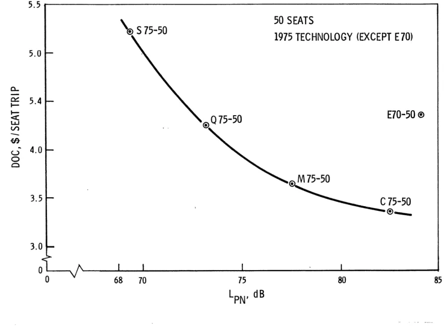 Fig.  5  DOC  @ 100  mi.  vs  cruise  noise  @ 5000  ft  altitude  for  basic  helicopters.