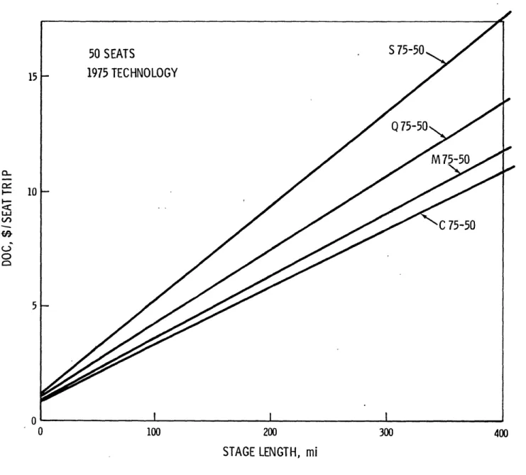 Fig.  6  DOC  vs  stage  length  for  basic  helicopters.