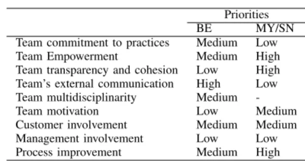 Fig. 1. US, BE, MY and SG Cultural Dimensions according to [16]