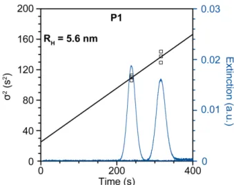 Figure S4: Taylor dispersion analysis (TDA) of the low-M n  polymer P1. 