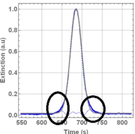 Figure S5: Example of a Taylor dispersion analysis profile that shows a second broad Gaussian distribution (highlighted  by the black circles) superimposed with the main distribution