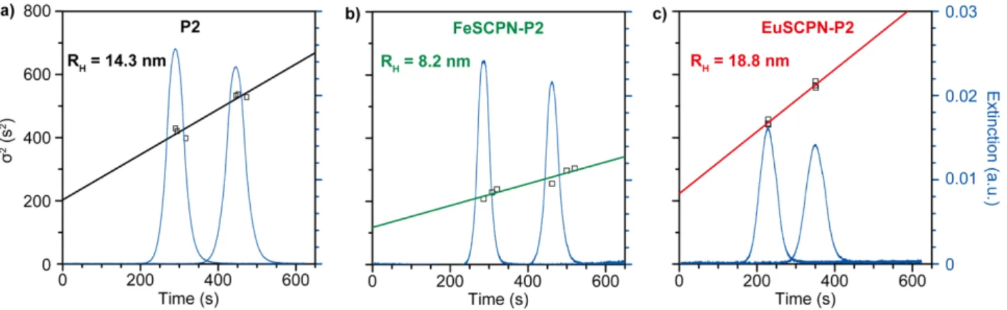 Figure S7: Taylor dispersion analysis (TDA) of (a) the high-M n  polymer P2, (b) FeSCPN-P2, and (c) EuSCPN-P2
