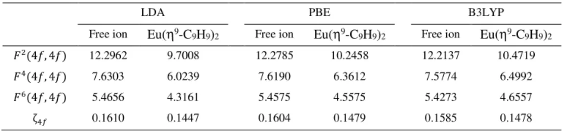 Table S3. Calculated Slater-Condon integrals ( ) and spin-orbit coupling constant ( ζ )  (in eV) for Eu 2+  configuration 4f 7  in  the free ion and Eu( η 9 -C 9 H 9 ) 2  obtained from DFT using the LDA, PBE and B3LYP DFT functional