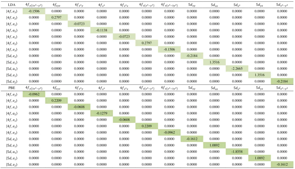 Table S6. Calculated ligand-field ( ) matrix elements (in eV) for the 4f electrons of Eu 2+  configuration 4f 6 5d 1  in Eu( η 9 -C 9 H 9 ) 2  with D 9  symmetry obtained from DFT using the LDA, PBE and  B3LYP DFT functional