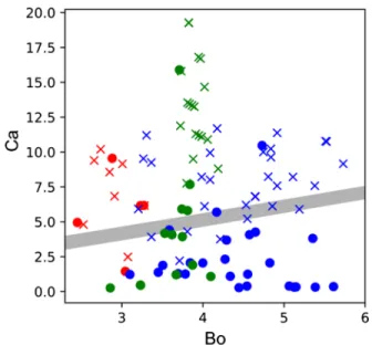 FIG. 5. Ca versus Bo experimental phase diagram. Symbols are associated to the mean bubble radius: red, R ¼ 1 