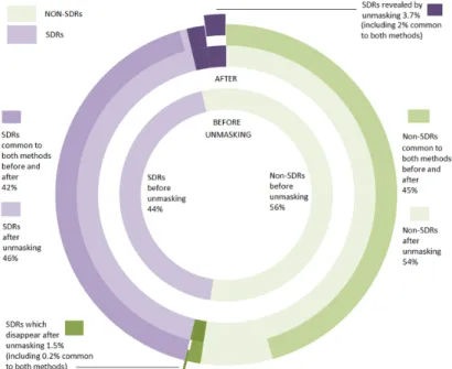 Figure 4.  Number of signals of disproportionate reporting (SDRs) identified in the simulation after removal  of the masking effect for the PRR