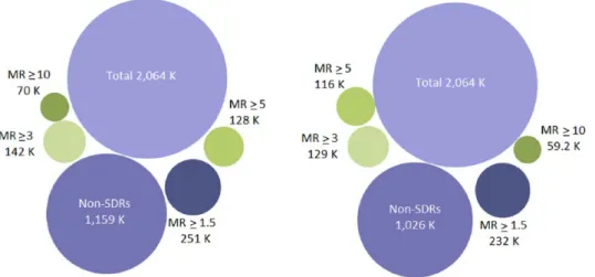 Figure 9.  Number of new SDRs revealed according to the value of the respective masking ratios (MR and  MRCI) before the removal of the masking effect