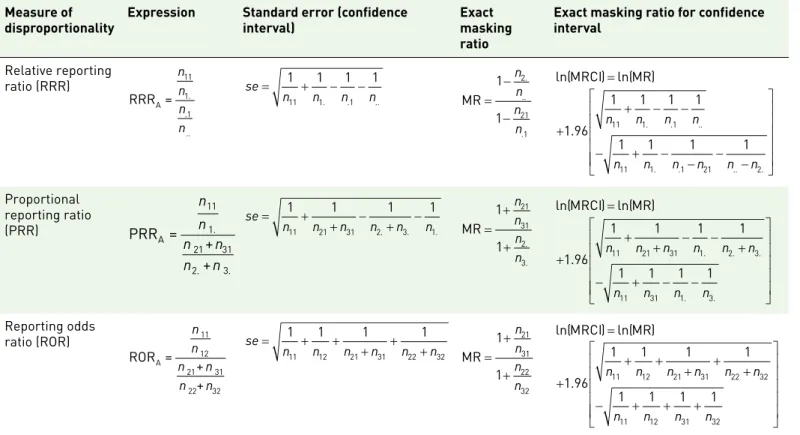 Table 4.  Mathematical expressions of the masking ratios for the three main measures of disproportionality (RRR, PRR, ROR) and  their respective confidence intervals used on spontaneous reporting system databases