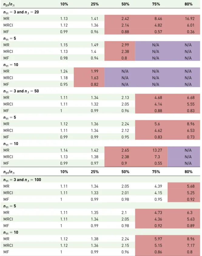 Table 5.  Computation of the masking ratio for the PRR and masking ratio for its confidence interval under the  scenario that n 2