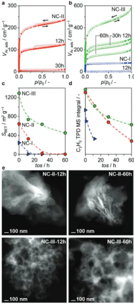 Figure 4. a, b, Ar isotherms of NCs after varying time-on-stream. c, decrease in surface area with increasing tos