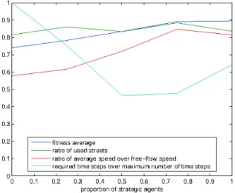Fig. 4. Evolution of the agent average fitness with respect to the proportion of strategic agents in various scenarios