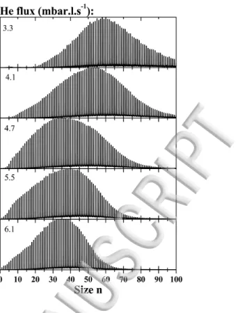 FIG. 4 Evolution with the helium flow of the TOF-MS for protonated water clusters. As the helium flow is increased,  from top to bottom, the size distribution shifts towards small sizes