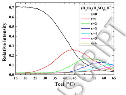 FIG. 7: Evolution of the population of clusters as the temperature of the oven is increased