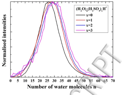 FIG. 9: Normalized size distributions extracted from the peaks area in FIG. 8: TOF-MS of protonated water clusters  doped with sulfuric acid
