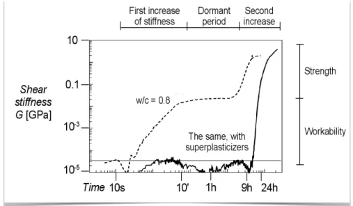 Fig. 1.2 Time evolution of the shear modulus of cement paste with w/c = 0.8 [11].