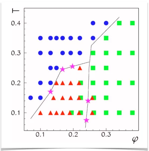FIG. 4. # Color online $ Free energy per particle F # T $ / N of the disordered phase #circles$ and of the columnar phase #triangles$ as a function of temperature at ! =0.1308