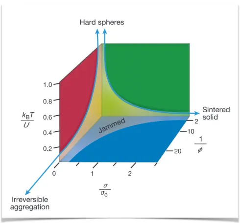 Fig. 2.5 Phase diagram for attractive colloids a jammed region by tuning the thermalization, the volume fraction and the stress