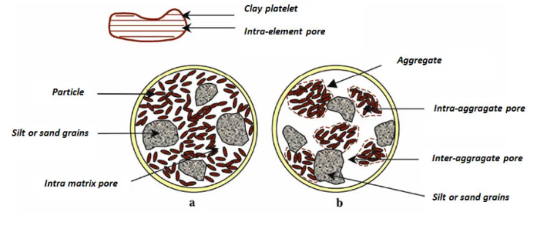 Figure 2.5: Fabric types: a) clay matrix predominantly constituted by elementary particle arrangements of clay platelets; b) microfabric of a clay predominantly made up