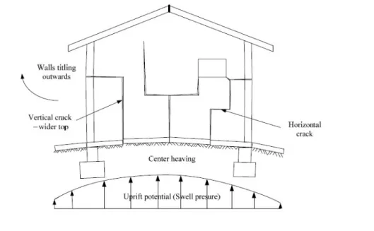 Figure 2.6: Typical crack pattern on a building due to centre heave[43].