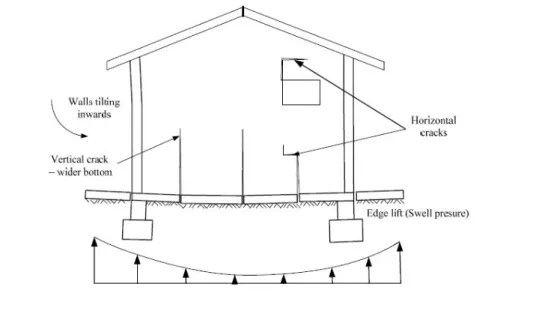 Figure 2.7: Typical crack pattern on a building due to centre dishing[43].