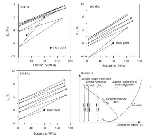 Figure 2.14: Volumetric strains in cyclic suction-controlled tests under different ver- ver-tical pressures[46].