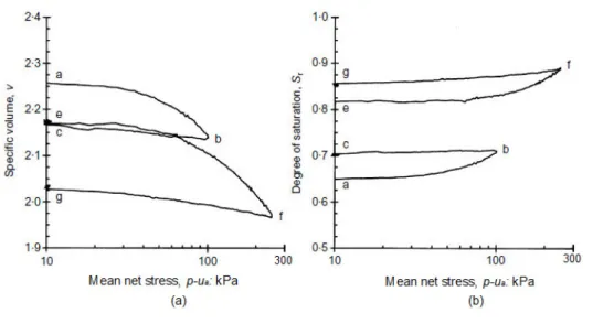 Figure 2.16: Influence of wetting-drying cycle on subsequent behavior during isotropic loading [42]: (a) Specific volume; (b) degree of saturation.