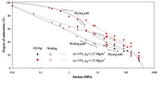 Figure 3.8: Void ratio variation of densely and loosely compacted bentonite and silt mixtures during a single wetting and drying cycle (Nowamooz and Masrouri, 2011).