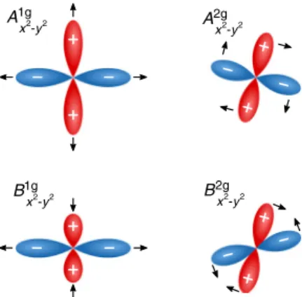 Fig. 2 Illustration of d-wave condensate oscillation symmetries. Possible condensate oscillation symmetries for a d x 2 y 2 -wave superconductor with point group symmetry D 4h of the underlying lattice