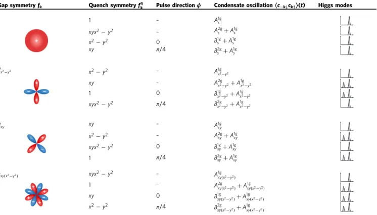 Fig. 4 Optical conductivity of a d-wave superconductor after excitation with a quench pulse