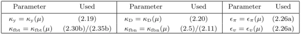 Table 4.1: Parameters from Algorithm 1 that depend on the barrier parameter.