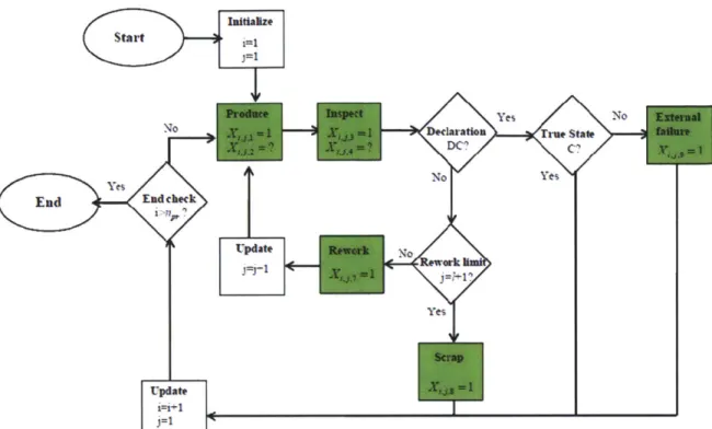 Figure  13:  The discrete  event simulation  flowchart  illustrating  the logic statements  determining the  values of the Boolean variables,  Xii,k  ,  for the single inspection strategy
