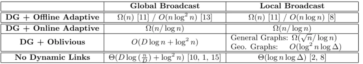 Figure 1: All results in the second and third rows are new results proved in this paper