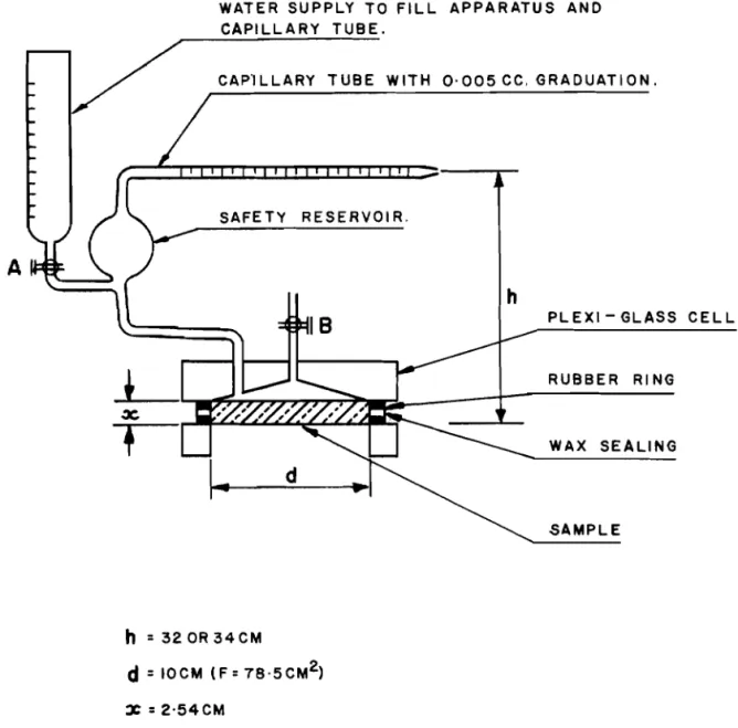 DIAGRAM  OF  THE  SATURATED  PERMEABILITY  APPARATUS 