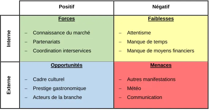 Tableau 6 : Analyse SWOT de la Semaine du Goût 2019  Positif  Négatif  Interne Forces    Connaissance du marché   Partenariats    Coordination interservices  Faiblesses   Attentisme   Manque de temps 