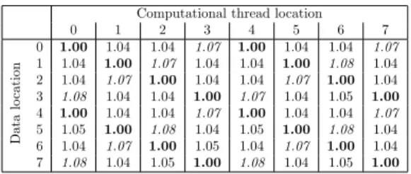 Table 1: Influence of data placement on dAXPY on NUMA8