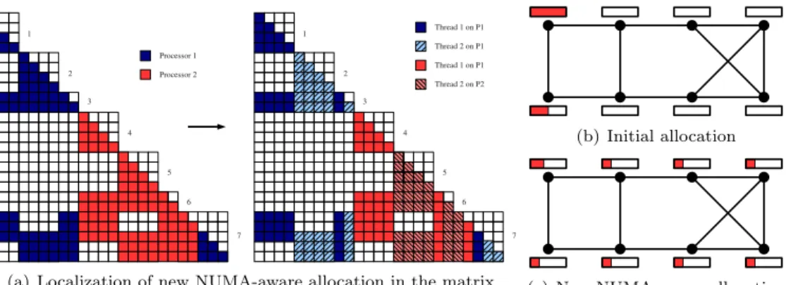 Figure 1: NUMA-aware allocation