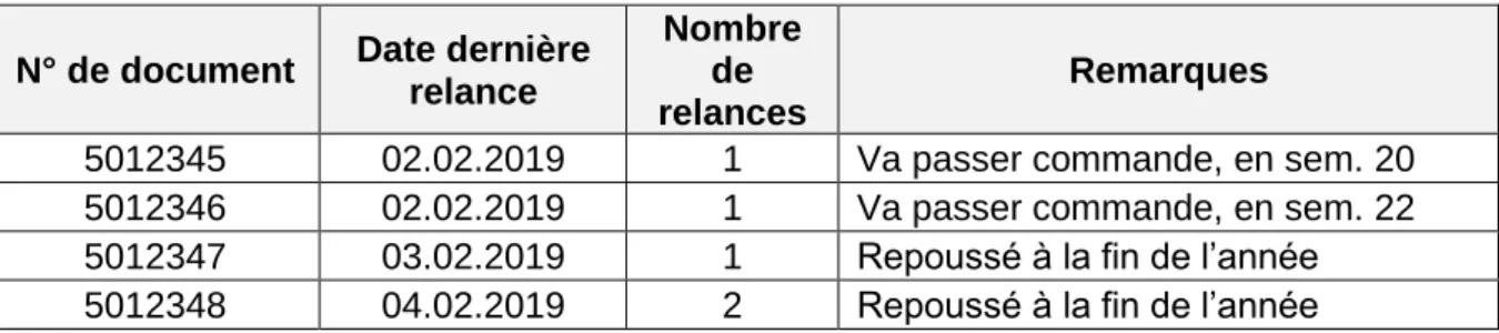 Tableau 1 : Exemple de base de données Excel pour les relances 