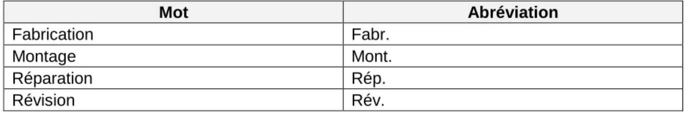 Tableau 2 : Extrait du listing des abréviations pour les désignations des devis - offres 