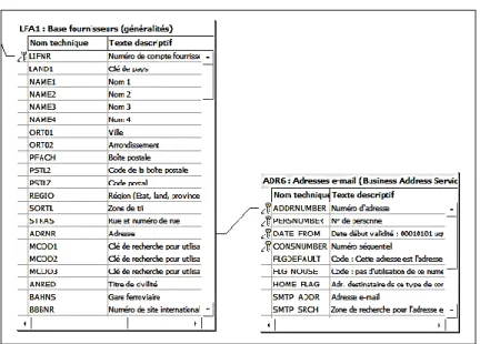 Figure 2 : Deuxième exemple de liaisons entre deux tables 